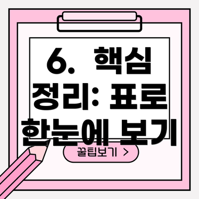 6.  핵심 정리: 표로 한눈에 보기